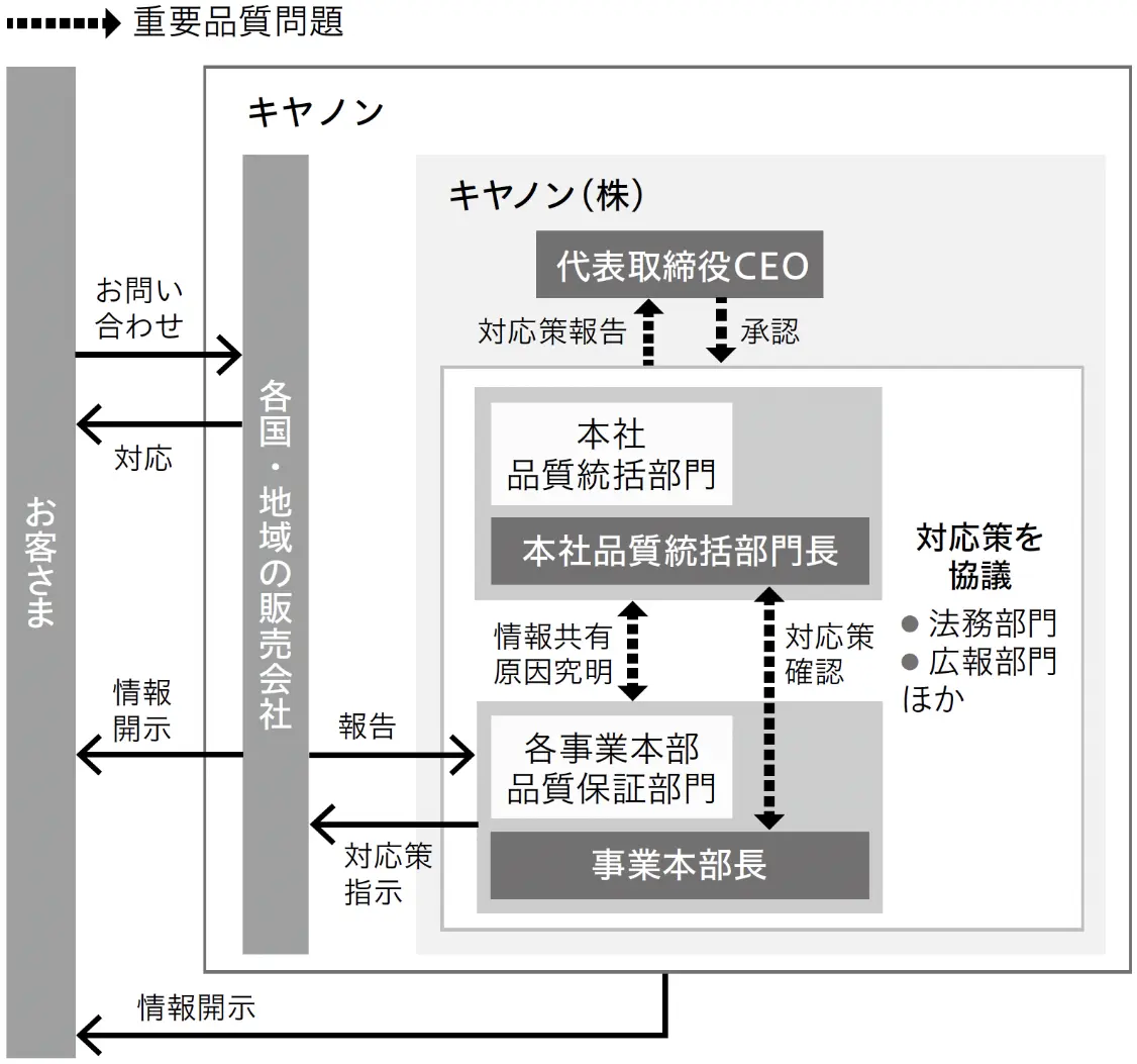 品質問題発生時の対応およびフロー図
