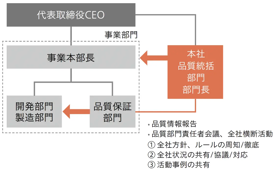 品質保証体制