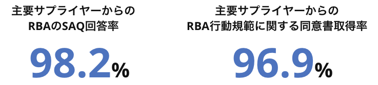 主要サプライヤーからのRBAのSAQ回答率：98.2% / 主要サプライヤーからのRBA行動規範に関する同意書取得率：96.9%