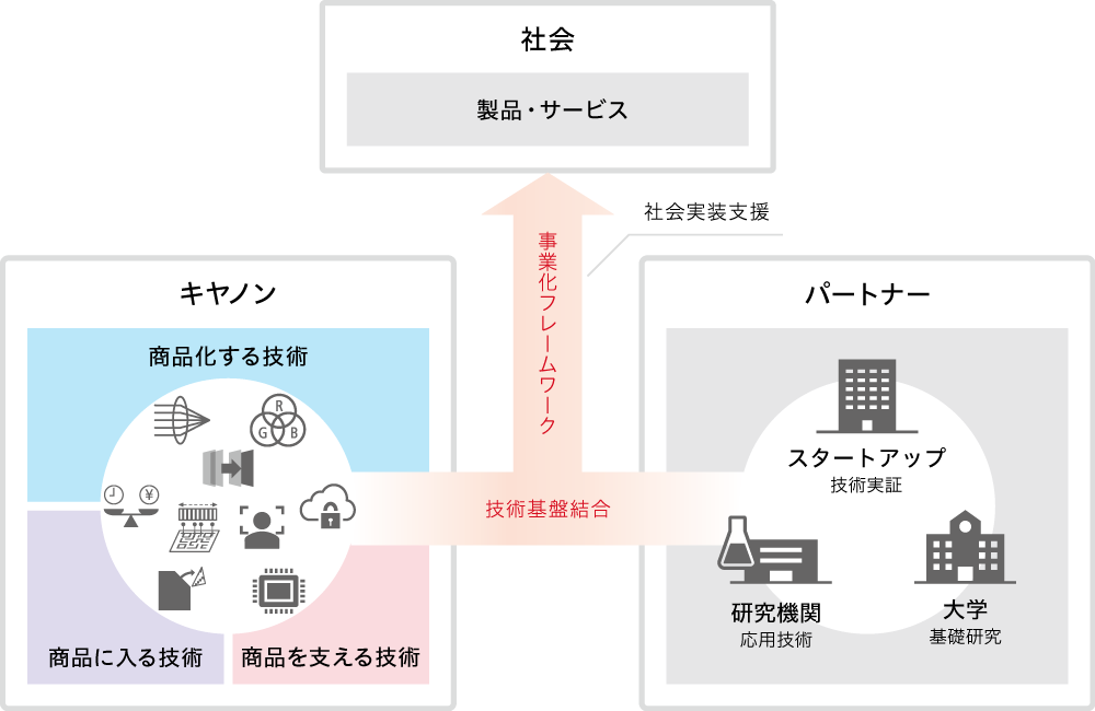 キヤノンのオープンイノベーションにおける社会実装のフレームワーク