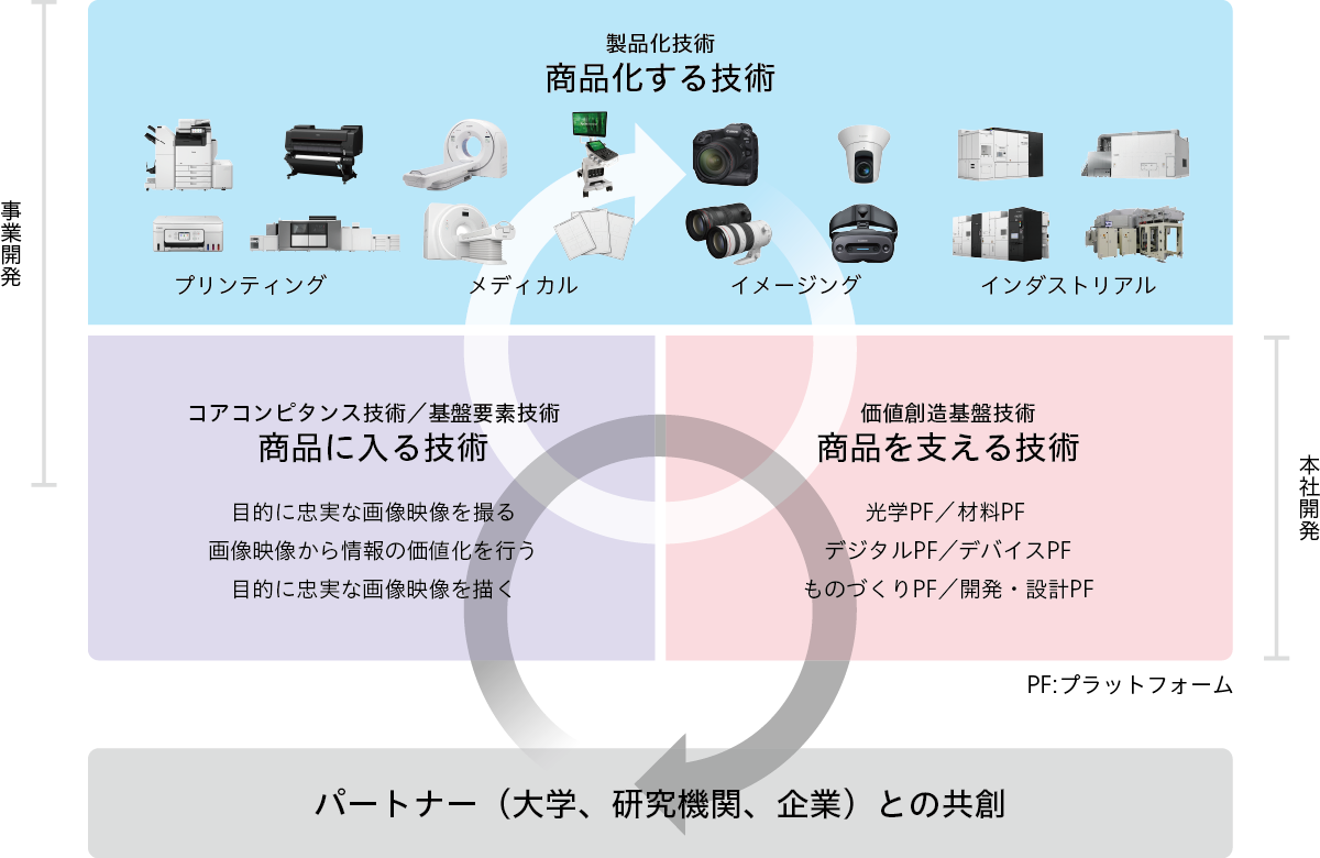 社内外での研究開発・製品化のなかで、技術が磨かれ、技術基盤が強化されていることを示す図
