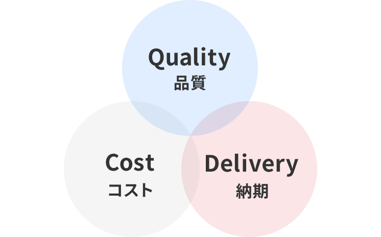 品質、コスト、納期のバランスをとるイメージ図