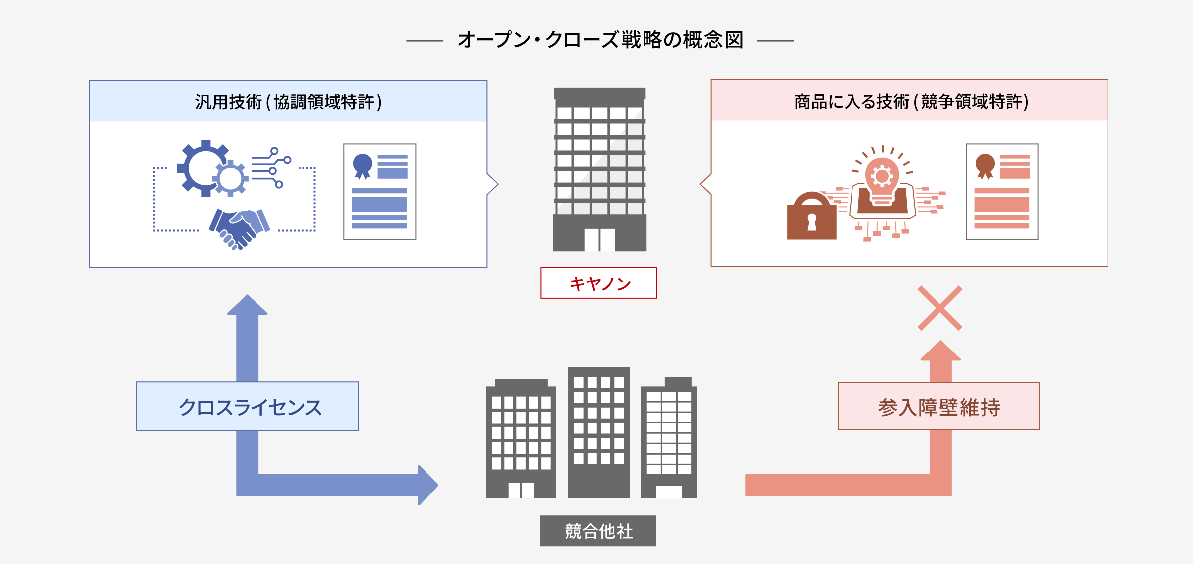 オープン・クローズ戦略の概念図