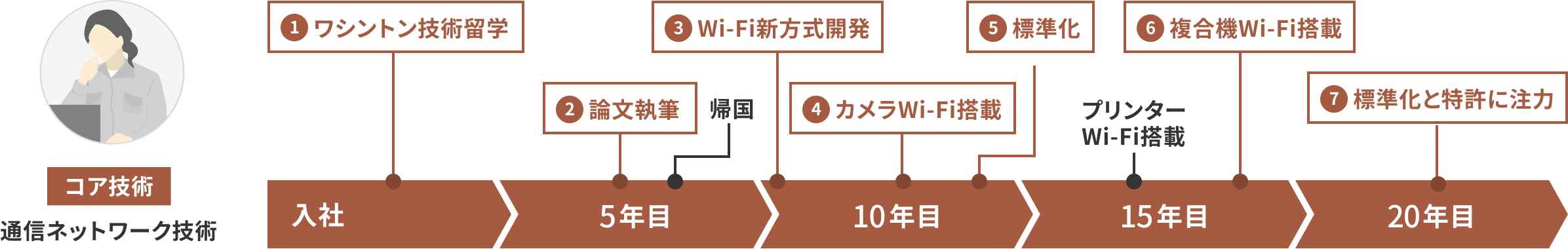 【コア技術】通信ネットワーク技術 【入社】1.ワシントン技術留学 【5年目】2.論文執筆　帰国 【10年目】3.Wi-Fi新方式開発 4.カメラWi-Fi搭載 5.標準化 【15年目】プリンターWi-Fi搭載 6.複合機Wi-Fi搭載 【20年目】7.標準化と特許に注力