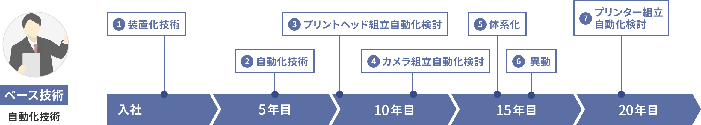 【ベース技術】自動化技術 【入社】1.装置化技術 【5年目】2.自動化技術 【10年目】3.プリントヘッド組立自動化検討 4.カメラ組立自動化検討 【15年目】5.体系化 6.異動 【20年目】7.プリンター組立自動化検討