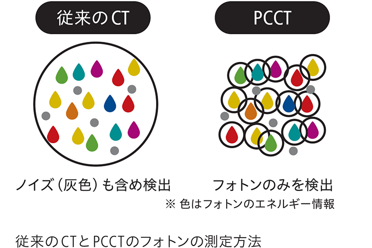 従来のCTとPCCTのフォトンの測定方法の違い