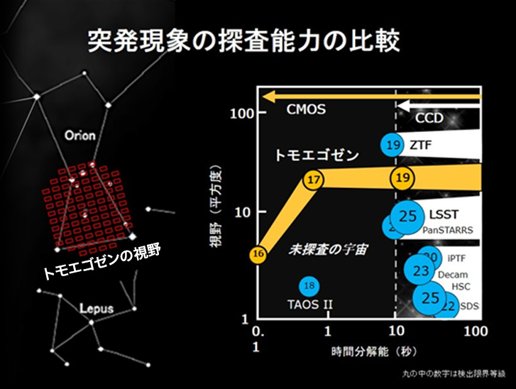時間とともに変動する天体の探査能力を比較したグラフ