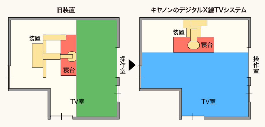 旧装置とキヤノンのデジタルV線TVシステムでのレイアウトの変化が分かる図版