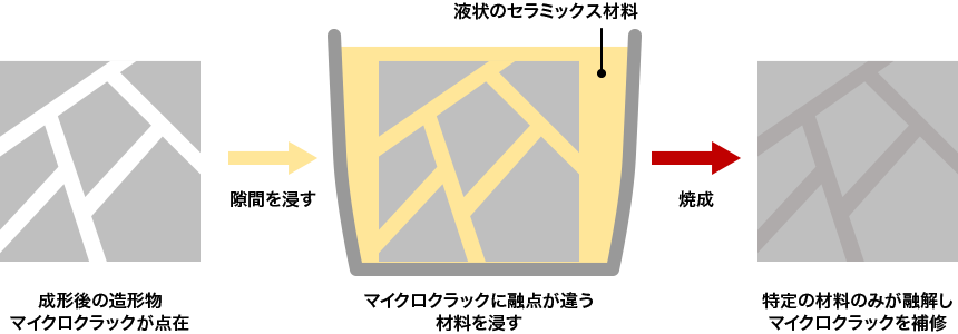 マイクロクラックをあとから補修するイメージ