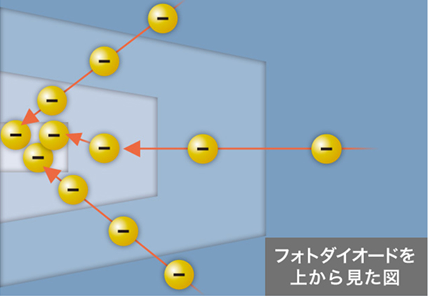 フォトダイオード内に多段のポテンシャル構造を設計するイメージ図です。