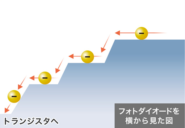 フォトダイオード内に多段のポテンシャル構造を設計するイメージ図です。