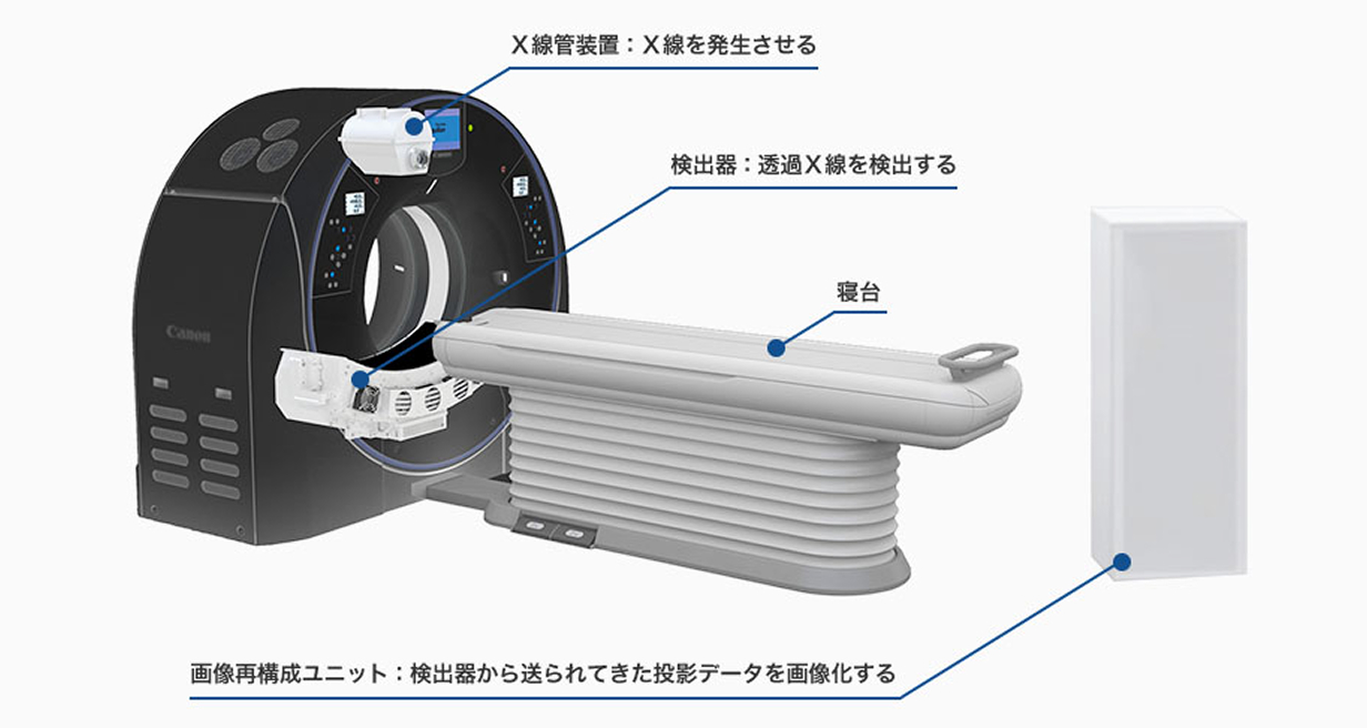 CTの仕組みを説明するイラストです。