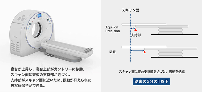 スキャン時の寝台天板振動低減の仕組みを説明する図です。