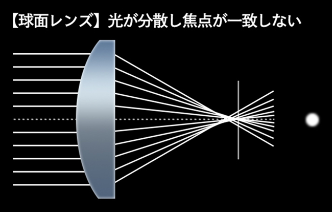 球面レンズと非球面レンズの違い比較図です。