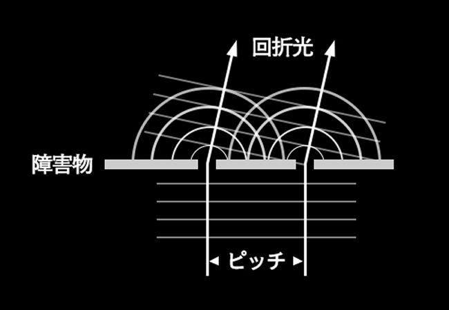 回折の原理を説明する図です。