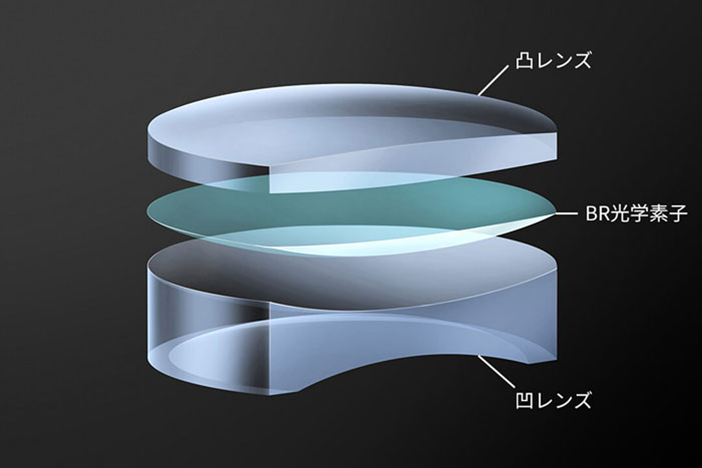 BRレンズの仕組みイメージ図です。