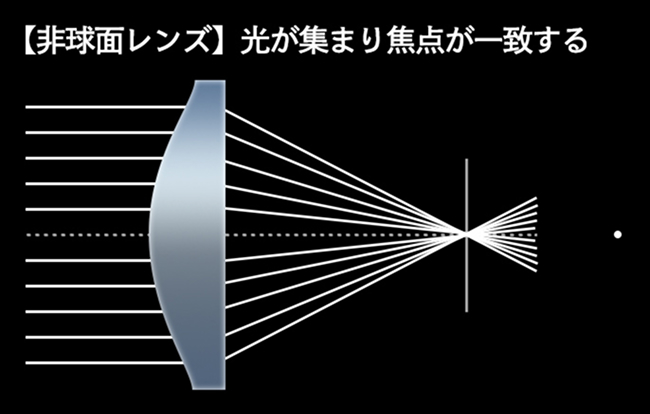 球面レンズと非球面レンズの違い比較図です。