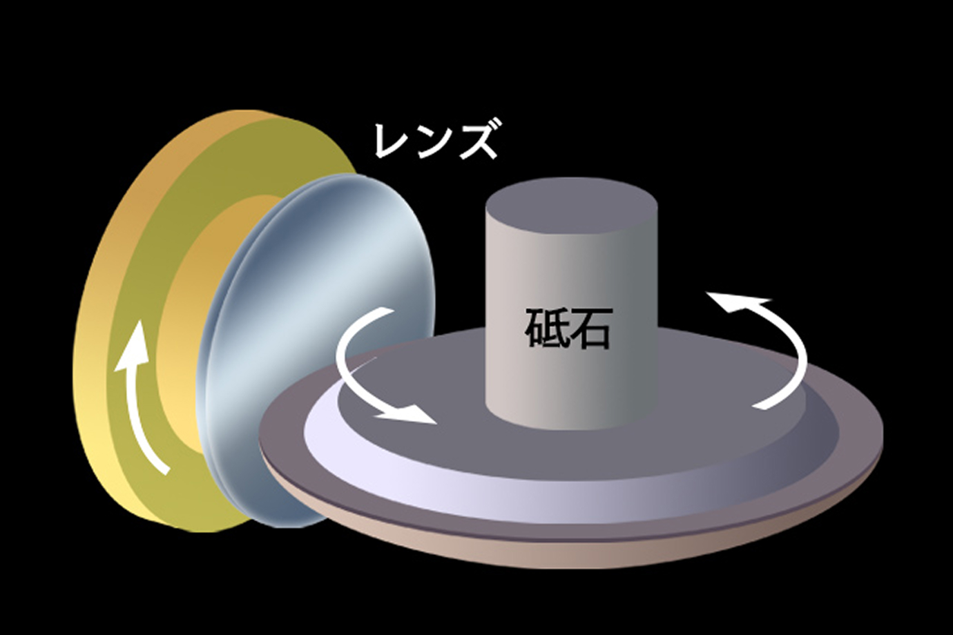 非球面レンズの研削方法を説明するイラストです。