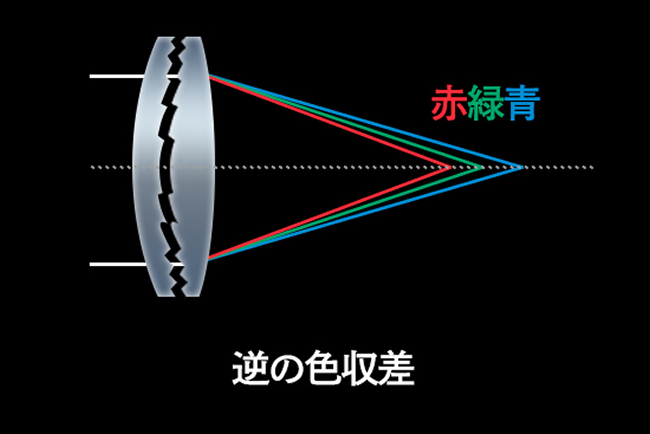 DOレンズの原理イメージ図です。