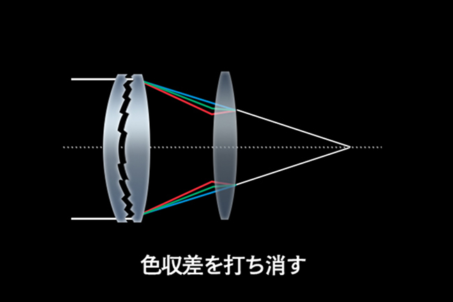 DOレンズの原理イメージ図です。