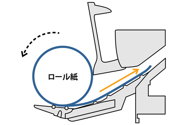 自動ロール紙セットの仕組みイメージ図です。