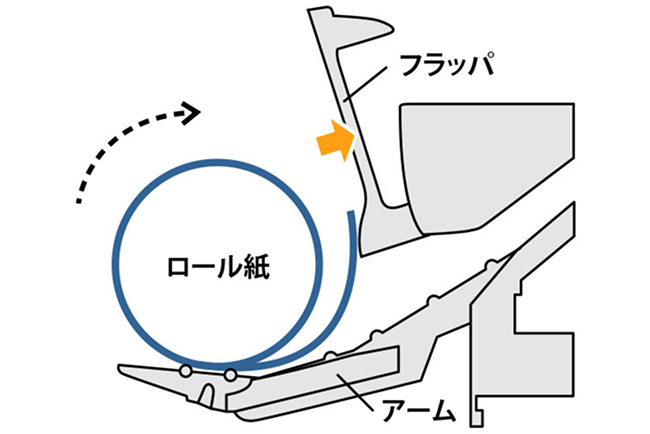 自動ロール紙セットの仕組みイメージ図です。