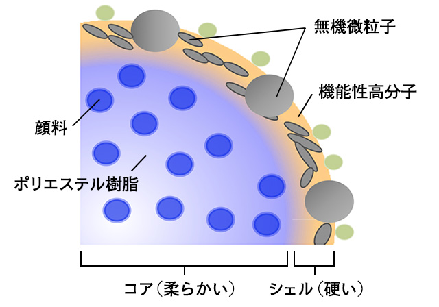 トナー断面模式図です。