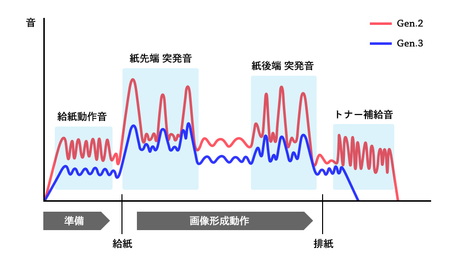 Gen3の稼働音削減イメージ図です。
