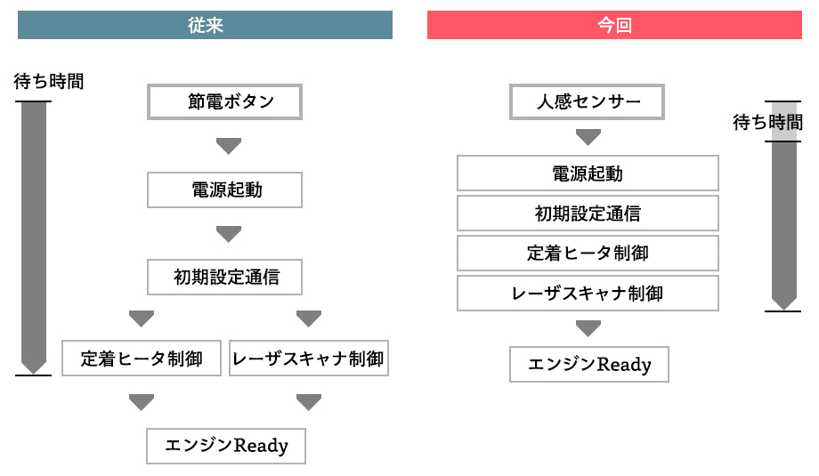 起動処理の短縮の従来比に関する図です。