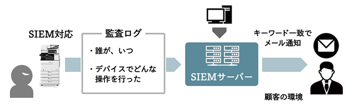SIEM対応のイメージ図です。