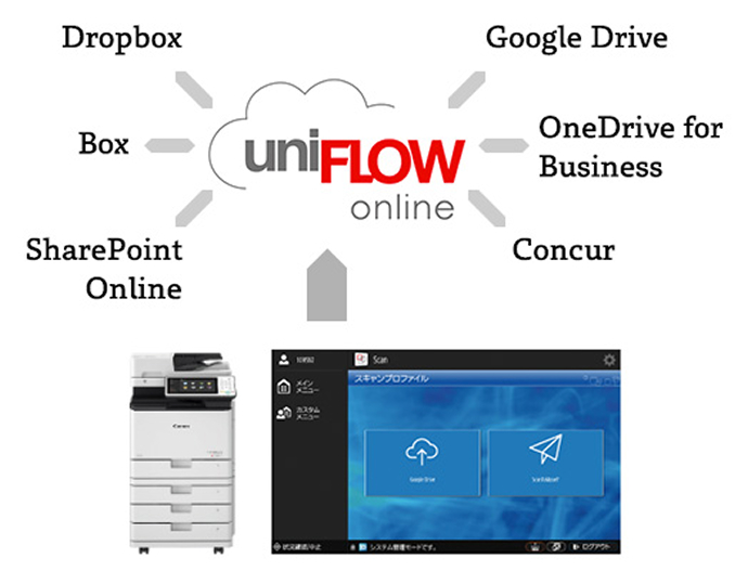uniFLOW Onlineのイメージ図です。