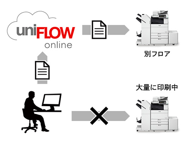 uniFLOW Onlineのイメージ図です。