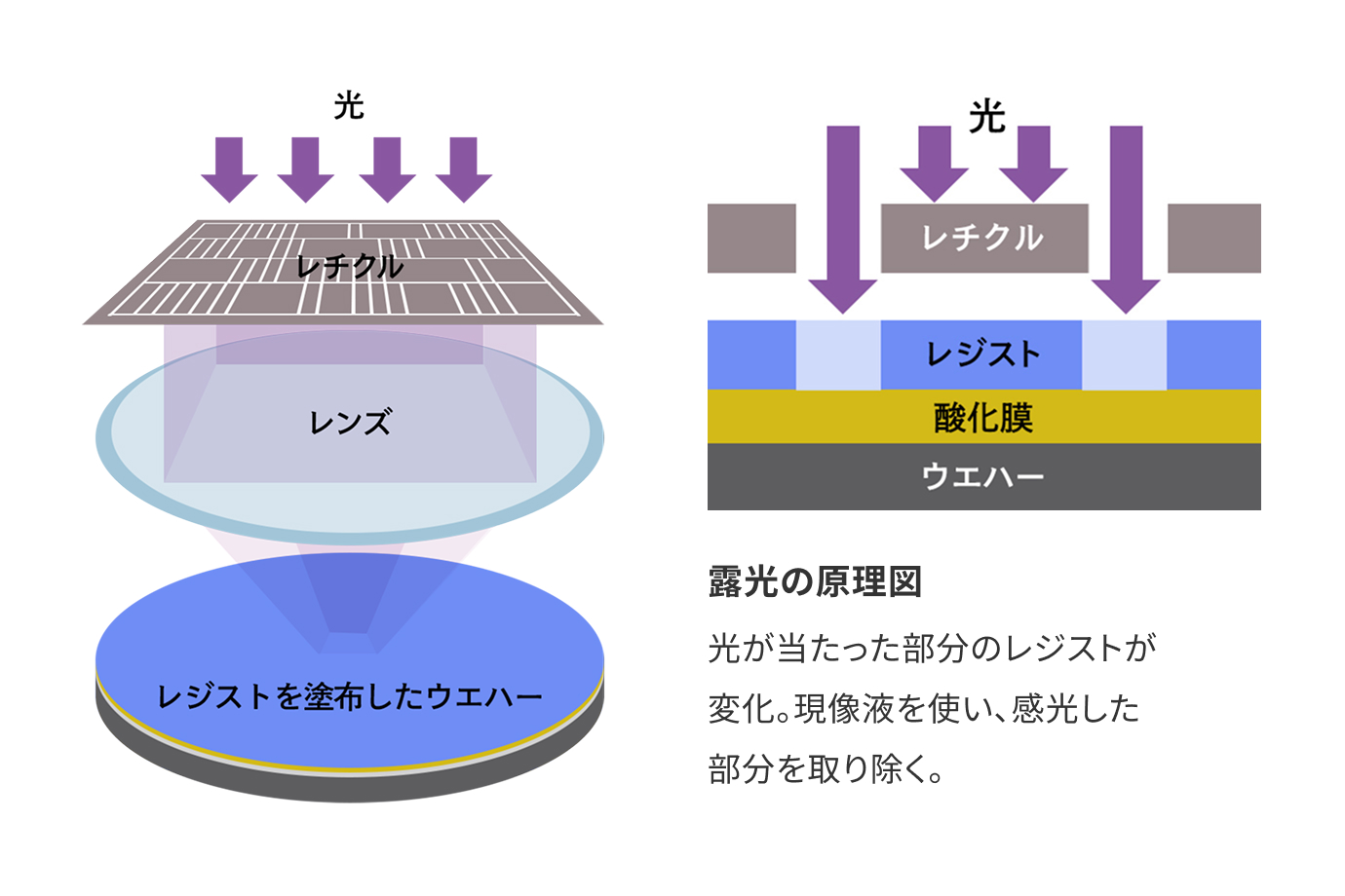 半導体チップの製造工程イメージ図です。