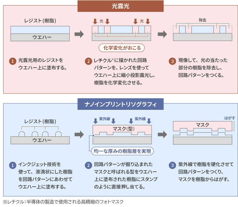 光露光とNILの比較イメージ