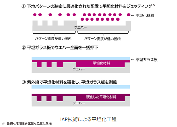IAPのイメージ