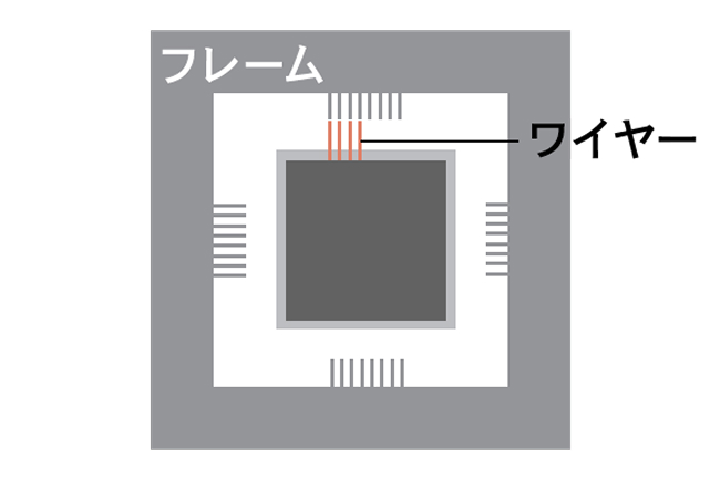 半導体チップの製造工程イメージ図です。