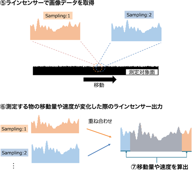 プロファイルマッチング方式の測定原理説明図