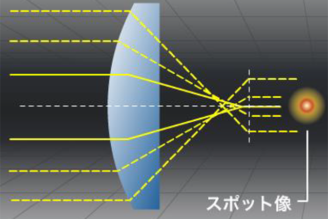 球面レンズで発生する球面収差説明図