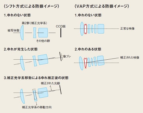 シフト方式とVAP方式の違い