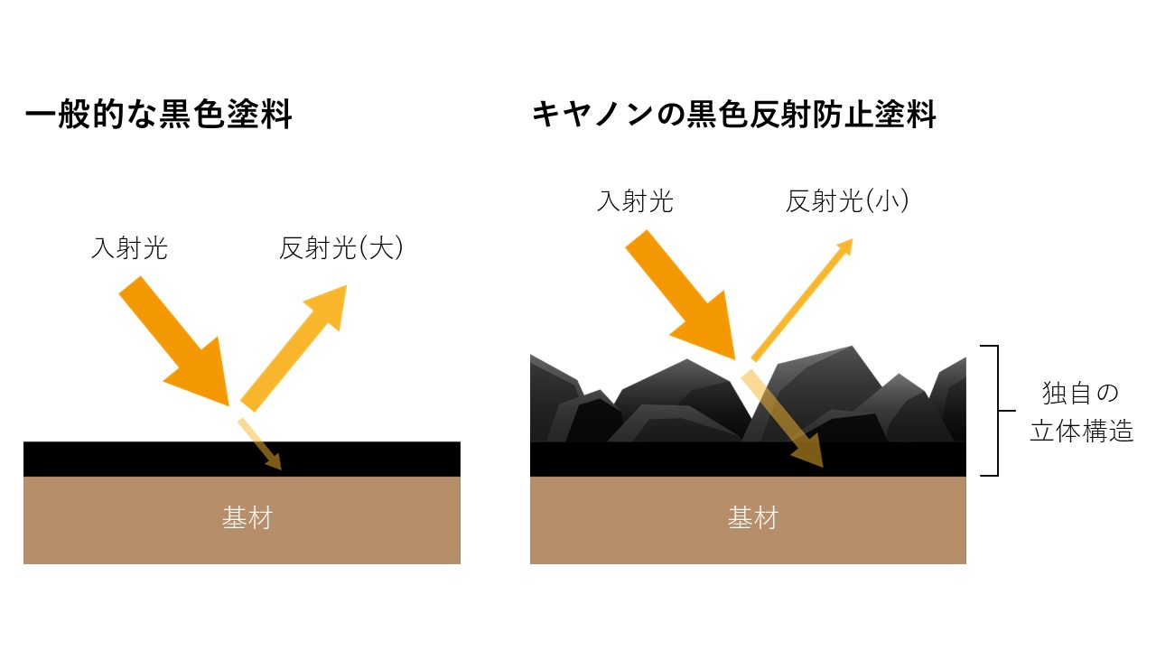 塗料による反射防止イメージの図解