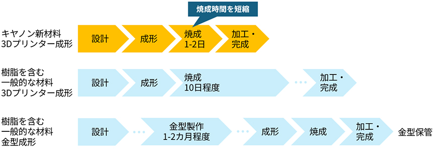 リードタイム短縮イメージ図