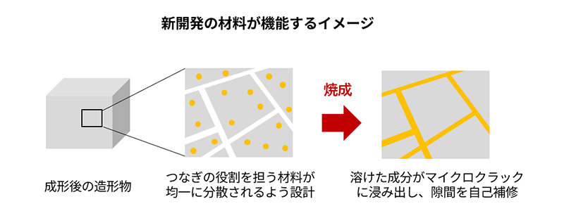 新開発の材料が機能するイメージ図