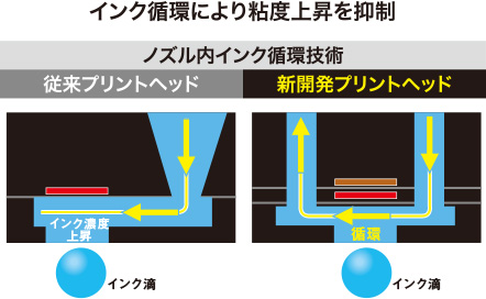 高濃度インクの吐出安定化を実現するノズル循環説明図