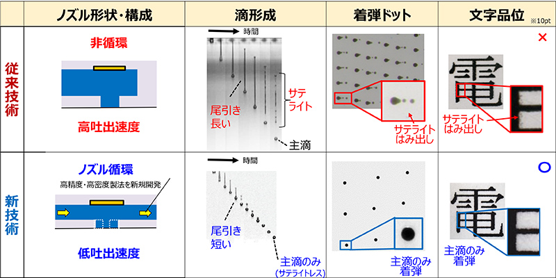 高精度画質を達成するサテライトレス吐出説明図