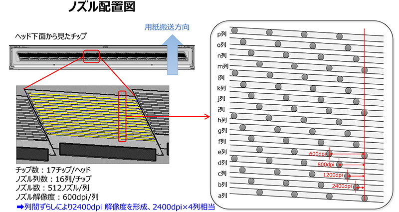 高高精度に配置されたインクジェットノズル説明図