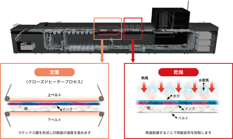 装置の小型化を実現するクローズドヒータープロセス説明図