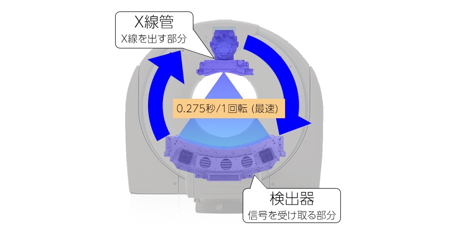 X線管と検出器が向かい合っていることが分かるガントリ内部の構造図