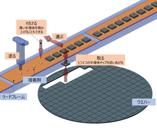 ダイボンダーでの工程イメージ図