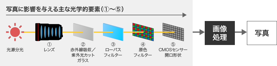 写真に影響を与える主な光学的要素のイメージ図です。