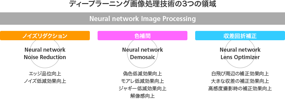 ディープラーニング画像処理技術の３つの領域のイメージ図です。